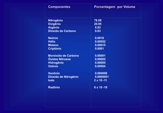 5
Componentes Porcentagem por Volume
Nitrogênio
Oxigênio
Argônio
Dióxido de Carbono
Neônio
Hélio
Metano
Criptônio
Monóxido de Carbono
Óxidos Nitrosos
Hidrogênio
Ozônio
Xenônio
Dióxido de Nitrogênio
Iodo
Radônio
78.09
20.95
0.93
0.03
0.0018
0.00052
0.00015
0.0001
0.00001
0.00005
0.00005
0.00004
0.000008
0.0000001
2 x 10 -11
6 x 10 -18
 