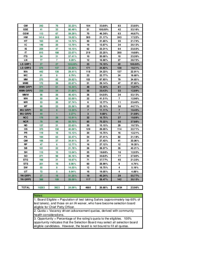 FY15 Active Duty CPO Quotas