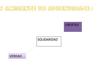 Valores de un ambiente de aprendizaje colaborativo LIBERTAD SOLIDARIDAD VERDAD 