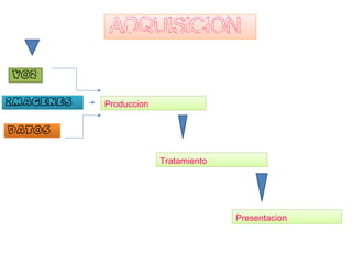 ADQUISICION VOZ IMAGENES DATOS Produccion Tratamiento Presentacion 