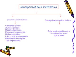 Concepciones de la matemática Concepción idealista-platónica Concepciones constructivista Considera que los  alumnos primero Deben adquirir una Estructura fundamental De la matemática. Para que el alumno pueda  Resolver fácil cualquier Tipo de problema. Debe existir relación entre  la matemática y sus aplicaciones 
