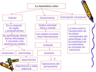 La matemática como: Cálculo Es un conjunto  de reglas  y procedimientos Su aprendizaje ofrece Serias dificultades Y convierte a los alumnos en sujetos mecanistas memoristas dependientes Algorítmicos y nada reflexivos Implica actividad física y mental Los sujetos procesan  otras informaciones mediante procesos y Operaciones del pensamiento Concepción conceptual Conocimiento La clave para la  Comprensión de las bases conceptuales del aprendizaje y de la enseñanza de  la matemática es concepto de estructura. 