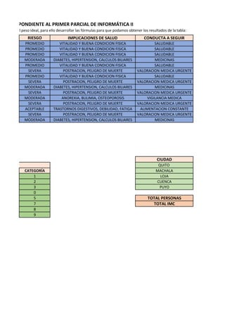 ideal o en el peso ideal, para ello desarrollar las fórmulas para que podamos obtener los resultados de la tabla:
RIESGO IMPLICACIONES DE SALUD CONDUCTA A SEGUIR
PROMEDIO VITALIDAD Y BUENA CONDICION FISICA SALUDABLE
PROMEDIO VITALIDAD Y BUENA CONDICION FISICA SALUDABLE
PROMEDIO VITALIDAD Y BUENA CONDICION FISICA SALUDABLE
MODERADA DIABETES, HIPERTENSION, CALCULOS BILIARES MEDICINAS
PROMEDIO VITALIDAD Y BUENA CONDICION FISICA SALUDABLE
SEVERA POSTRACION, PELIGRO DE MUERTE VALORACION MEDICA URGENTE
PROMEDIO VITALIDAD Y BUENA CONDICION FISICA SALUDABLE
SEVERA POSTRACION, PELIGRO DE MUERTE VALORACION MEDICA URGENTE
MODERADA DIABETES, HIPERTENSION, CALCULOS BILIARES MEDICINAS
SEVERA POSTRACION, PELIGRO DE MUERTE VALORACION MEDICA URGENTE
MODERADA ANOREXIA, BULIMIA, OSTEOPOROSIS VIGILANCIA MEDICA
SEVERA POSTRACION, PELIGRO DE MUERTE VALORACION MEDICA URGENTE
ACEPTABLE TRASTORNOS DIGESTIVOS, DEBILIDAD, FATIGA ALIMENTACION CONSTANTE
SEVERA POSTRACION, PELIGRO DE MUERTE VALORACION MEDICA URGENTE
MODERADA DIABETES, HIPERTENSION, CALCULOS BILIARES MEDICINAS
CIUDAD
QUITO
CATEGORÍA MACHALA
1 LOJA
2 CUENCA
3 PUYO
0
5 TOTAL PERSONAS
7 TOTAL IMC
8
9
CORRESPONDIENTE AL PRIMER PARCIAL DE INFORMÁTICA II
 