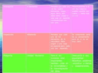 Deacuerdo a  sus  argumentos  filosoficos  podemos  encontrar  a ciertos  y  exageraciones. Para el  los  numeros  eran  importantes tambien  creia  en  la  inmortalidad y  la  transmigracion  del  alma. Unidad  Numeros  Pitagoras  Se  comprende  parte  de  su  pensamiento pero  en  si  no  es  muy  claro. Pensaba  que  cada uno  de  los  elementos  de  la  naturaleza  daba origen  a una  cosa  en especial pero  cada uno  por  separado. 4Elemento  Empedocles  Filosoficamente si se ven dos materias pueden resultar tres cuatro  y  hasta mas 1+1=3 Pensaba que cada uno  de los  cuatro  elementos  fuego, agua, tierra, aire, daba como  origen a una cosa  en  especial, combinandose una con  otra. 4 Elementos  Anaxagoras  