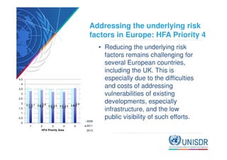 Addressing the underlying risk 
factors in Europe: HFA Priority 4 
• Reducing the underlying risk 
factors remains challenging for 
several European countries, 
including the UK. This is 
especially due 4.5 
to the difficulties 
and costs of addressing 
vulnerabilities of existing 
developments, especially 
infrastructure, and the low 
public visibility of such efforts. 
3.7 3.8 3.6 
3.7 3.6 3.6 
3.3 3.4 3.5 3.5 3.5 3.2 3.2 
3.5 
3.9 
4 
3.5 
3 
2.5 
2 
1.5 
1 
0.5 
0 
1 2 3 4 5 
HFA Priority Area 
2009 
2011 
2013 
 