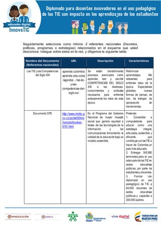 Seguidamente seleccione como mínimo 2 referentes nacionales (Decretos,
políticas, programas o estrategias) relacionados en el esquema que usted
desconoce; indague sobre estos en la red, y diligencie la siguiente tabla:
Nombre del Documento
(Referentes nacionales)
URL Descripción Características
Las TIC ylas Competencias
del Siglo XXI
aprende.colombia
aprende.edu.co/es
/agenda/…/las-tic-
y-las-
competencias-del-
siglo-xxi
Se están transformando
procesos esenciales como
aprender, leer y escribir
COMPETENCIAS DEL SIGLO
XXI a las destrezas,
conocimientos y actitudes
necesarios para enfrentar
exitosamente los retos de esta
época.
Reformular
aprendizajes. Má
relevantes para
enfrentar retos de la
época. Expectativas
globales, nuevas
formas de pensar, de
vivir, de trabajar, de
apropiación de
herramientas.
Documento CPE http://www.mintic.g
ov.co/portal/604/w
3-propertyvalue-
6191.html
Es el Programa del Gobierno
Nacional de mayor impacto
social que genera equidad a
través de las tecnologías de la
información y las
comunicaciones, fomentando la
calidad de la educación bajo un
modelo sostenible.
Pretende:
1. Consolidar a
computadores para
educar como una
estrategia integral,
articulada, sostenible y
eficiente, que
contribuyeconlasTICa
hacer de Colombia un
país más educado.
2. Entregar 300.000
terminales para el uso
adecuadodelasTICen
sedes educativas
públicas, por parte de
estudiantesy docentes.
3. Formar con
diplomado en uso
pedagógico de TIC a
64.000 docentes de
sedes educativas
públicas y capacitar a
200.000 padres.
 