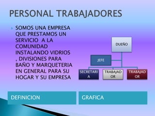    SOMOS UNA EMPRESA
    QUE PRESTAMOS UN
    SERVICIO A LA
                                             DUEÑO
    COMUNIDAD
    INSTALANDO VIDRIOS
    , DIVISIONES PARA            JEFE
    BAÑO Y MARQUETERIA
    EN GENERAL PARA SU   SECRETARI      TRABAJAD     TRABAJAD
    HOGAR Y SU EMPRESA       A             OR           OR




DEFINICION                GRAFICA
 