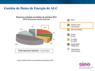 Gestión de Datos de Energía de ALC
Fuente:	
  OLADE	
  Informe	
  de	
  Estadís6cas	
  Energé6cas	
  2015	
  
 