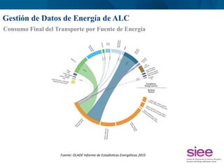 Gestión de Datos de Energía de ALC
Fuente:	
  OLADE	
  Informe	
  de	
  Estadís6cas	
  Energé6cas	
  2015	
  
Consumo Fina...