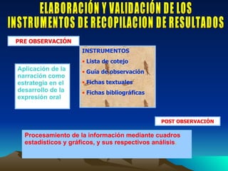 ELABORACIÓN Y VALIDACIÓN DE LOS  INSTRUMENTOS DE RECOPILACION DE RESULTADOS  INSTRUMENTOS Lista de cotejo Guía de observación Fichas textuales Fichas bibliográficas PRE OBSERVACIÓN POST OBSERVACIÓN Procesamiento de la información mediante cuadros estadísticos y gráficos, y sus respectivos análisis . Aplicación de la narración como estrategia en el desarrollo de la expresión oral 