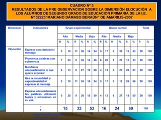 CUADRO Nº 3 RESULTADOS DE LA PRE OBSERVACION SOBRE LA DIMENSIÓN ELOCUCIÓN  A LOS ALUMNOS DE SEGUNDO GRADO DE EDUCACION PRIMARIA  DE LA I.E.  Nº 32223“MARIANO DÁMASO BERAÚN” DE AMARILIS-2007 100 60 24 16 53 32 15 - x 100 30 60 18 27 8 13 4 50 15 30 9 20 6 Expresa adecuadamente las palabras utilizando fuerza y entonación en su voz. 100 30 66 20 17 5 17 5 54 16 36 11 10 3 Usa la naturalidad  y espontaneidad al expresar el mensaje 100 30 67 20 20 6 13 4 60 18 27 8 13 4 Manifiesta adecuadamente lo que quiere expresar 100 30 53 16 27 8 20 6 46 14 30 9 24 7 Pronuncia palabras con coherencia 100 30 53 16 30 9 17 5 54 16 36 11 10 3 Expresa con claridad el mensaje Elocución % fi % fi % fi % fi % fi % fi % fi Baja Media Alta Baja Media Alta Total Grupo  control Grupo  experimental Indicadores Dimensión Fuente: Prueba de entrada   Elaboración: tesitas 