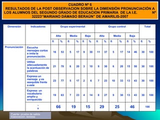 CUADRO Nº 6 RESULTADOS DE LA POST OBSERVACION SOBRE LA DIMENSIÓN PRONUNCIACIÓN A LOS ALUMNOS DEL SEGUNDO GRADO DE EDUCACION PRIMARIA  DE LA I.E.  Nº 32223“MARIANO DÁMASO BERAÚN” DE AMARILIS-2007 Fuente: prueba de salida Elaboración: tesistas 100 46 25 29 15 19 66 - x 100 30 43 13 30 9 27 8 14 4 23 7 63 19 Expresa  un vocabulario amplio y enriquecido 100 30 43 13 33 10 23 7 6 2 17 5 77 23 Expresa un mensaje  y es  asequible frente a este 100 30 50 15 20 6 30 9 10 3 20 6 70 21 Utiliza adecuadamente la acentuación de palabras 100 30 46 14 17 5 37 11 30 9 17 5 53 16 Escucha mensajes cortos e imita la pronunciación. Pronunciación   % fi % fi % fi  % fi % fi % fi % fi Baja Media Alta Baja Media Alta Total Grupo control Grupo experimental Indicadores Dimensión 