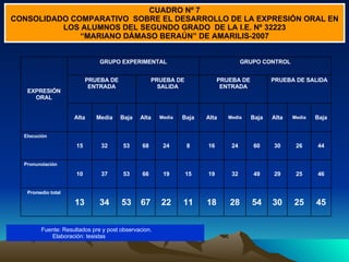 CUADRO Nº 7 CONSOLIDADO COMPARATIVO  SOBRE EL DESARROLLO DE LA EXPRESIÓN ORAL EN LOS ALUMNOS DEL SEGUNDO GRADO  DE LA  I.E. Nº 32223 “ MARIANO DÁMASO BERAÚN” DE AMARILIS-2007 Fuente: Resultados pre y post observacion.    Elaboración: tesistas 45 25 30 54 28 18 11 22 67 53 34 13 Promedio  total 46 25 29 49 32 19 15 19 66 53 37 10 Pronunciación 44 26 30 60 24 16 8 24 68 53 32 15 Elocución Baja Media Alta Baja Media Alta Baja Media Alta Baja Media Alta PRUEBA DE SALIDA PRUEBA DE ENTRADA PRUEBA DE SALIDA PRUEBA DE ENTRADA GRUPO CONTROL GRUPO EXPERIMENTAL EXPRESIÓN ORAL 