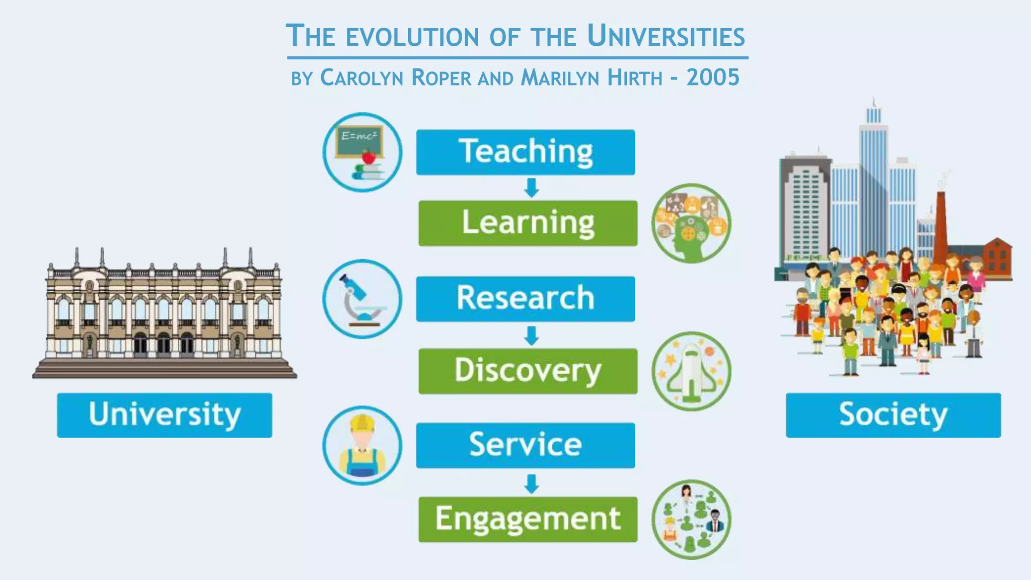 THE EVOLUTION OF THE UNIVERSITIES
BY CAROLYN ROPER AND MARILYN HIRTH - 2005
 