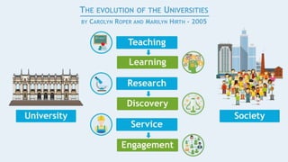THE EVOLUTION OF THE UNIVERSITIES
BY CAROLYN ROPER AND MARILYN HIRTH - 2005
 