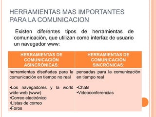 HERRAMIENTAS MAS IMPORTANTES
PARA LA COMUNICACION
Existen diferentes tipos de herramientas de
comunicación, que utilizan como interfaz de usuario
un navegador www:
HERRAMIENTAS DE
COMUNICACIÓN
ASINCRÓNICAS:
HERRAMIENTAS DE
COMUNICACIÓN
SINCRÓNICAS:
herramientas diseñadas para la
comunicación en tiempo no real
•Los navegadores y la world
wide web (www)
•Correo electrónico
•Listas de correo
•Foros
pensadas para la comunicación
en tiempo real
•Chats
•Videoconferencias
 