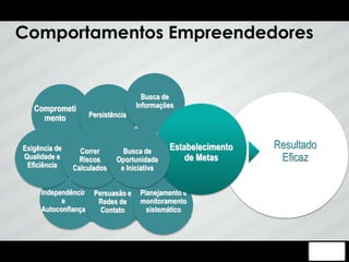 Comportamentos Empreendedores 
Resultado 
Eficaz 
Comprometi 
mento 
Exigência de 
Qualidade e 
Eficiência 
Independência ...