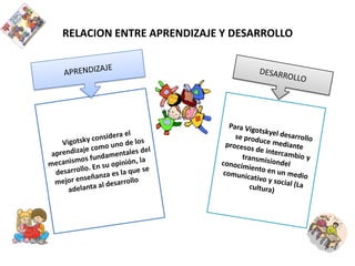 RELACION ENTRE APRENDIZAJE Y DESARROLLO
 