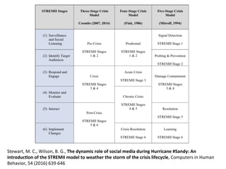 Stewart,	M.	C.,	Wilson,	B.	G.,	The	dynamic	role	of	social	media	during	Hurricane	#Sandy:	An	
introduc<on	of	the	STREMII	mo...
