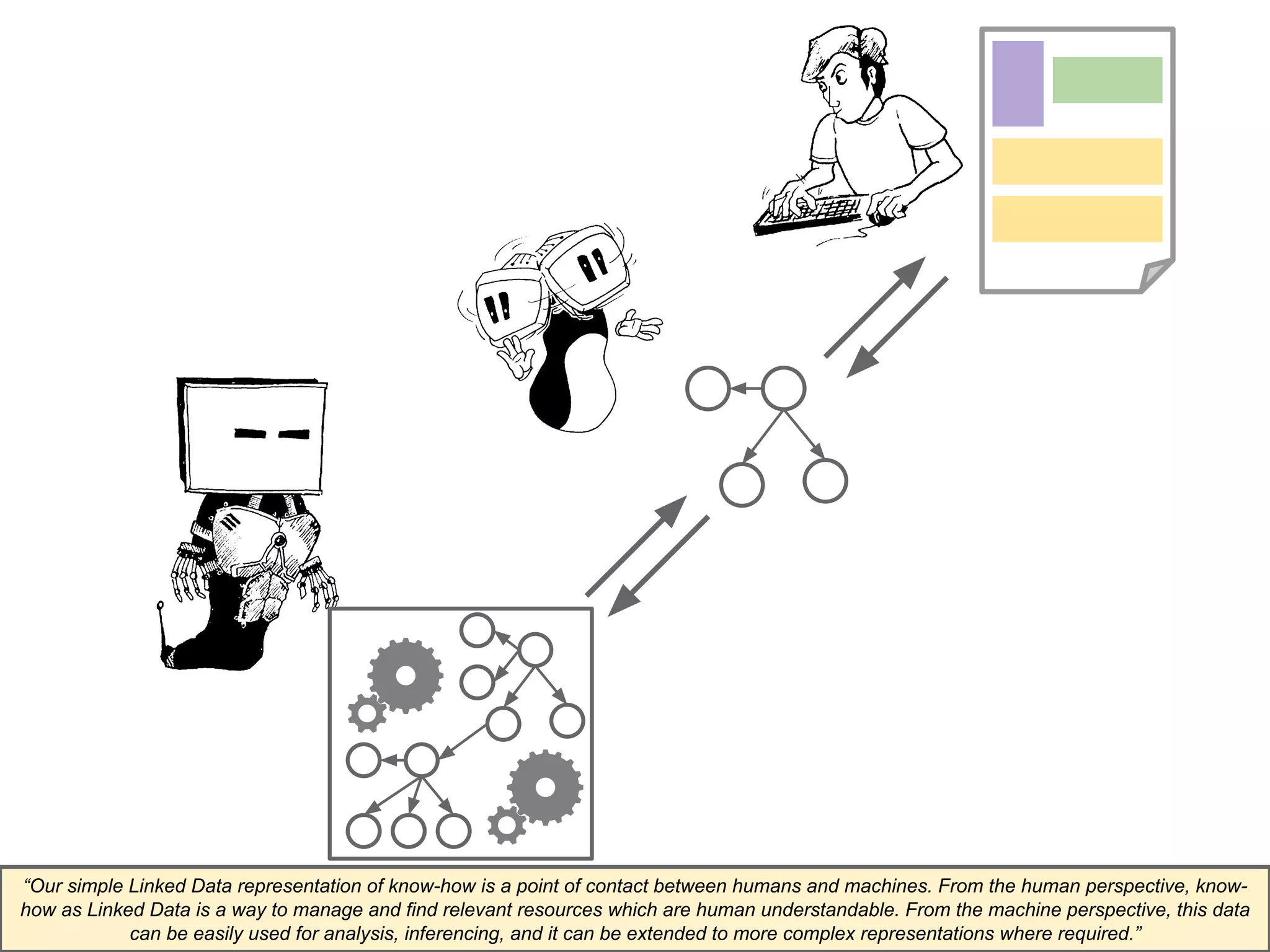 “Our simple Linked Data representation of know-how is a point of contact between humans and machines. From the human perspective, know-how 
as Linked Data is a way to manage and find relevant resources which are human understandable. From the machine perspective, this data 
can be easily used for analysis, inferencing, and it can be extended to more complex representations where required.” 
 