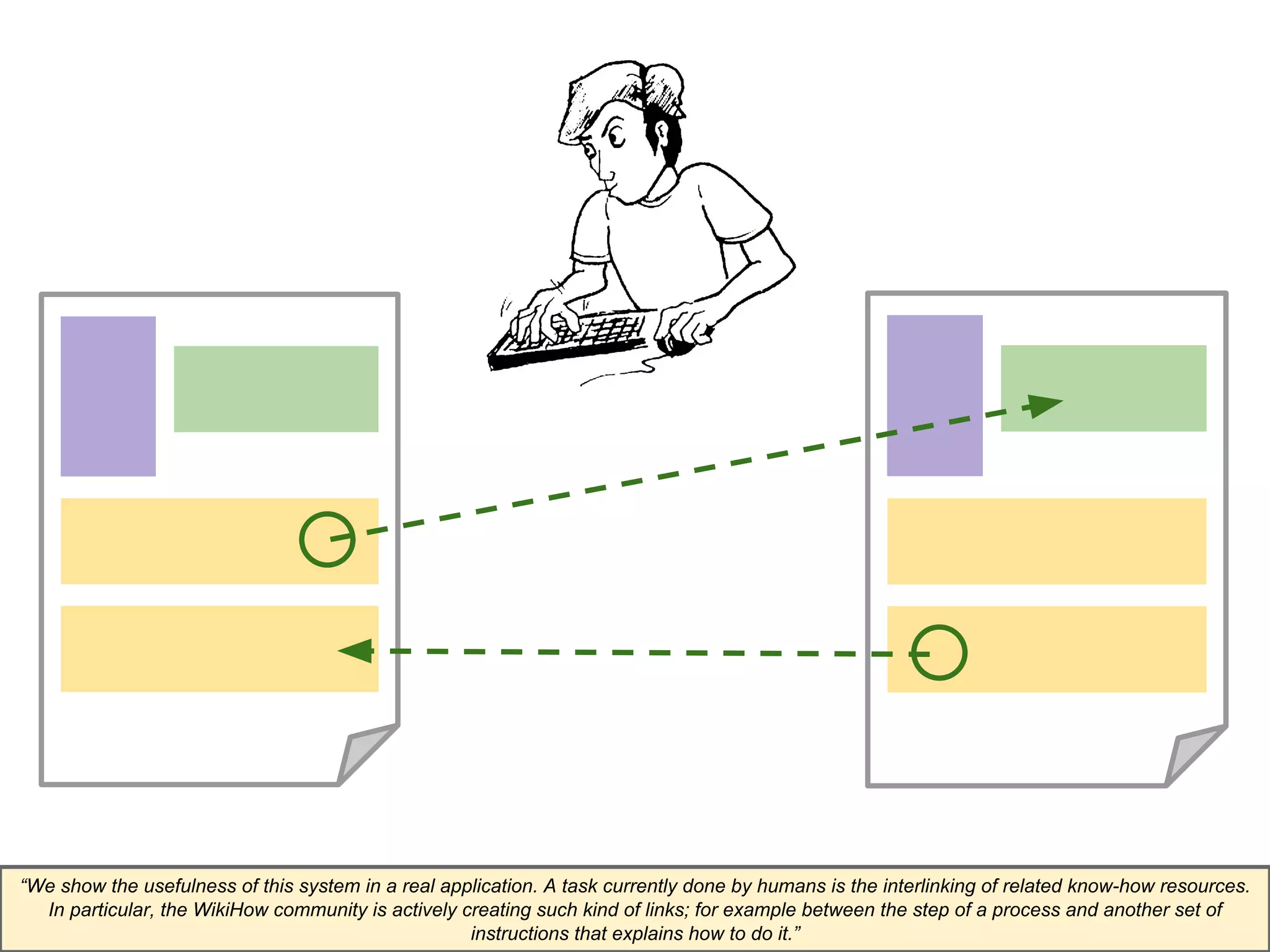 “We show the usefulness of this system in a real application. A task currently done by humans is the interlinking of related know-how resources. 
In particular, the WikiHow community is actively creating such kind of links; for example between the step of a process and another set of 
instructions that explains how to do it.” 
 