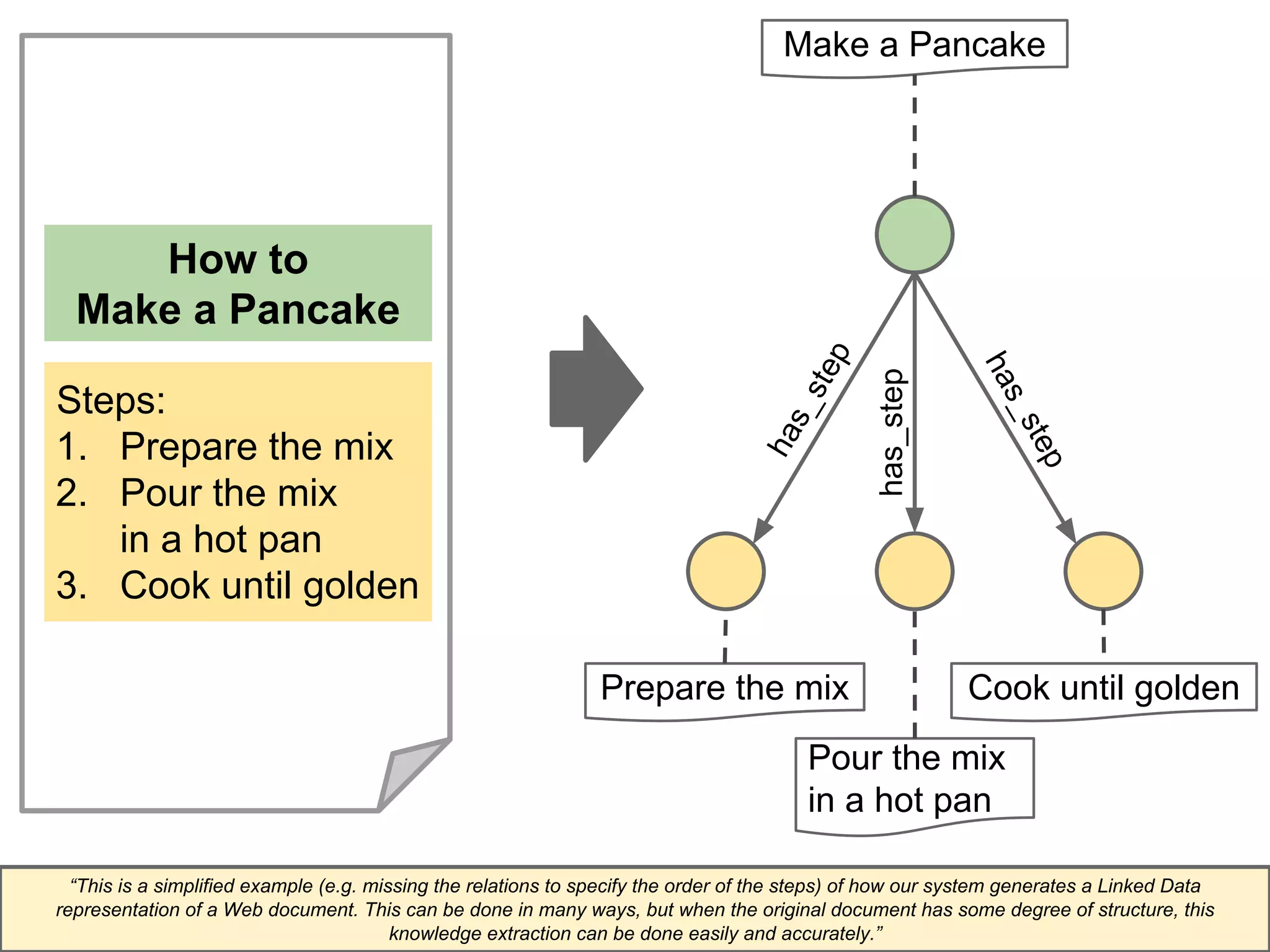 How to 
Make a Pancake 
Steps: 
1. Prepare the mix 
2. Pour the mix 
in a hot pan 
3. Cook until golden 
Make a Pancake has_step 
has_step 
has_step 
Prepare the mix Cook until golden 
Pour the mix 
in a hot pan 
“This is a simplified example (e.g. missing the relations to specify the order of the steps) of how our system generates a Linked Data 
representation of a Web document. This can be done in many ways, but when the original document has some degree of structure, this 
knowledge extraction can be done easily and accurately.” 
 