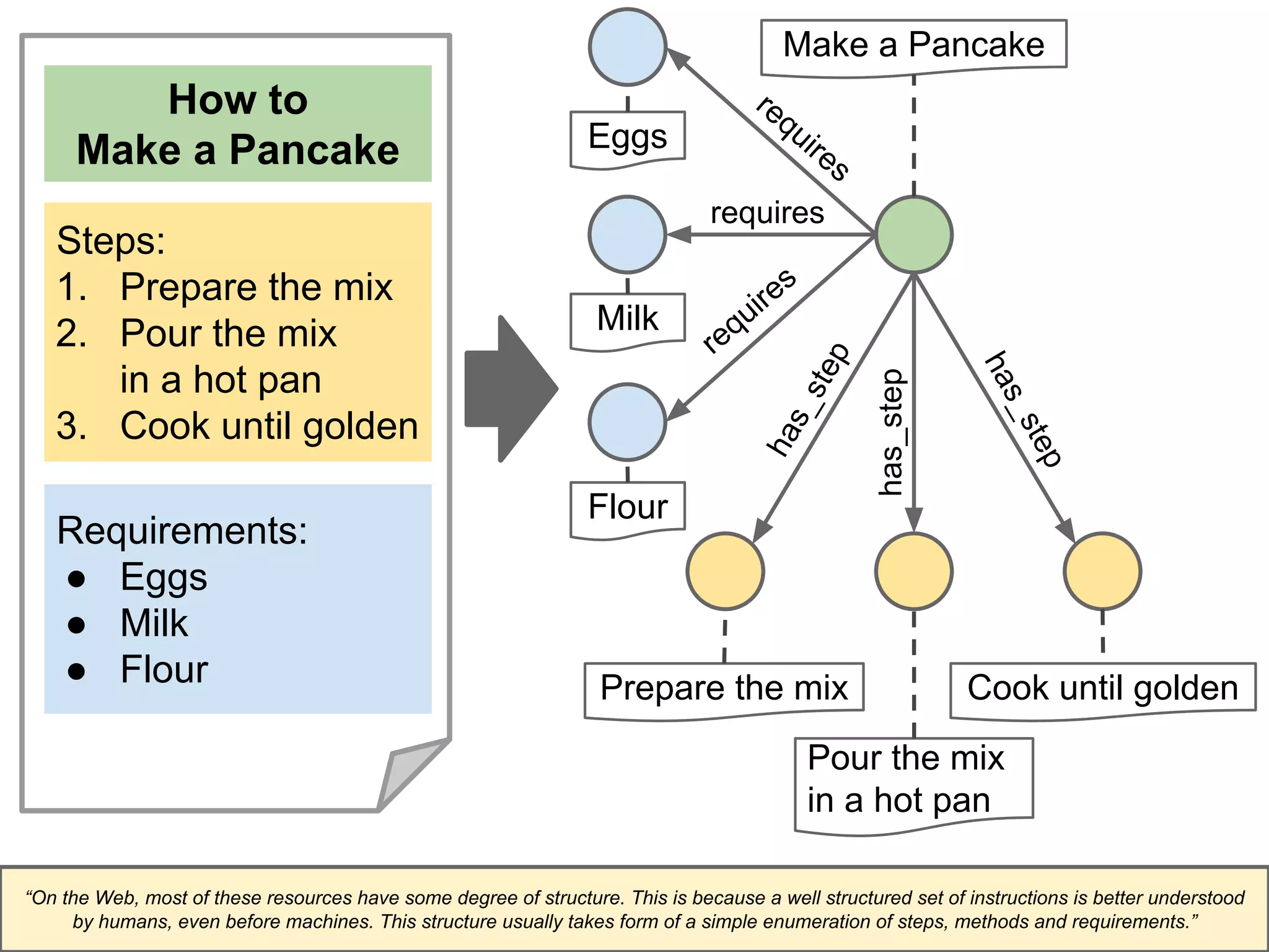 How to 
Make a Pancake 
Steps: 
1. Prepare the mix 
2. Pour the mix 
in a hot pan 
3. Cook until golden 
Make a Pancake has_step 
requires 
requires 
has_step 
has_step 
Eggs 
Milk 
Prepare the mix Cook until golden 
Pour the mix 
in a hot pan 
Requirements: 
● Eggs 
● Milk 
● Flour 
Flour 
requires 
“On the Web, most of these resources have some degree of structure. This is because a well structured set of instructions is better understood 
by humans, even before machines. This structure usually takes form of a simple enumeration of steps, methods and requirements.” 
 