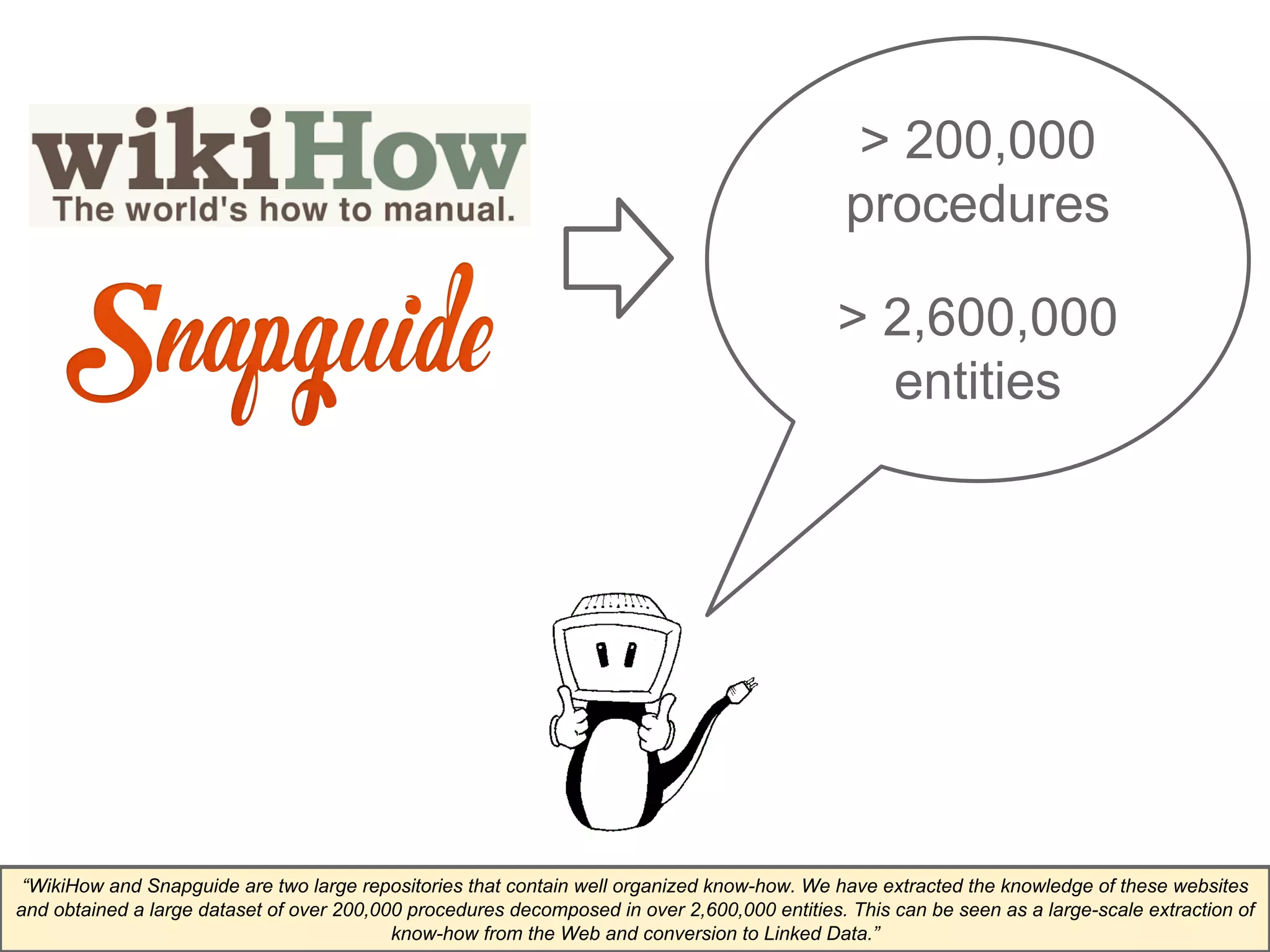 > 200,000 
procedures 
> 2,600,000 
entities 
“WikiHow and Snapguide are two large repositories that contain well organized know-how. We have extracted the knowledge of these websites 
and obtained a large dataset of over 200,000 procedures decomposed in over 2,600,000 entities. This can be seen as a large-scale extraction of 
know-how from the Web and conversion to Linked Data.” 
 