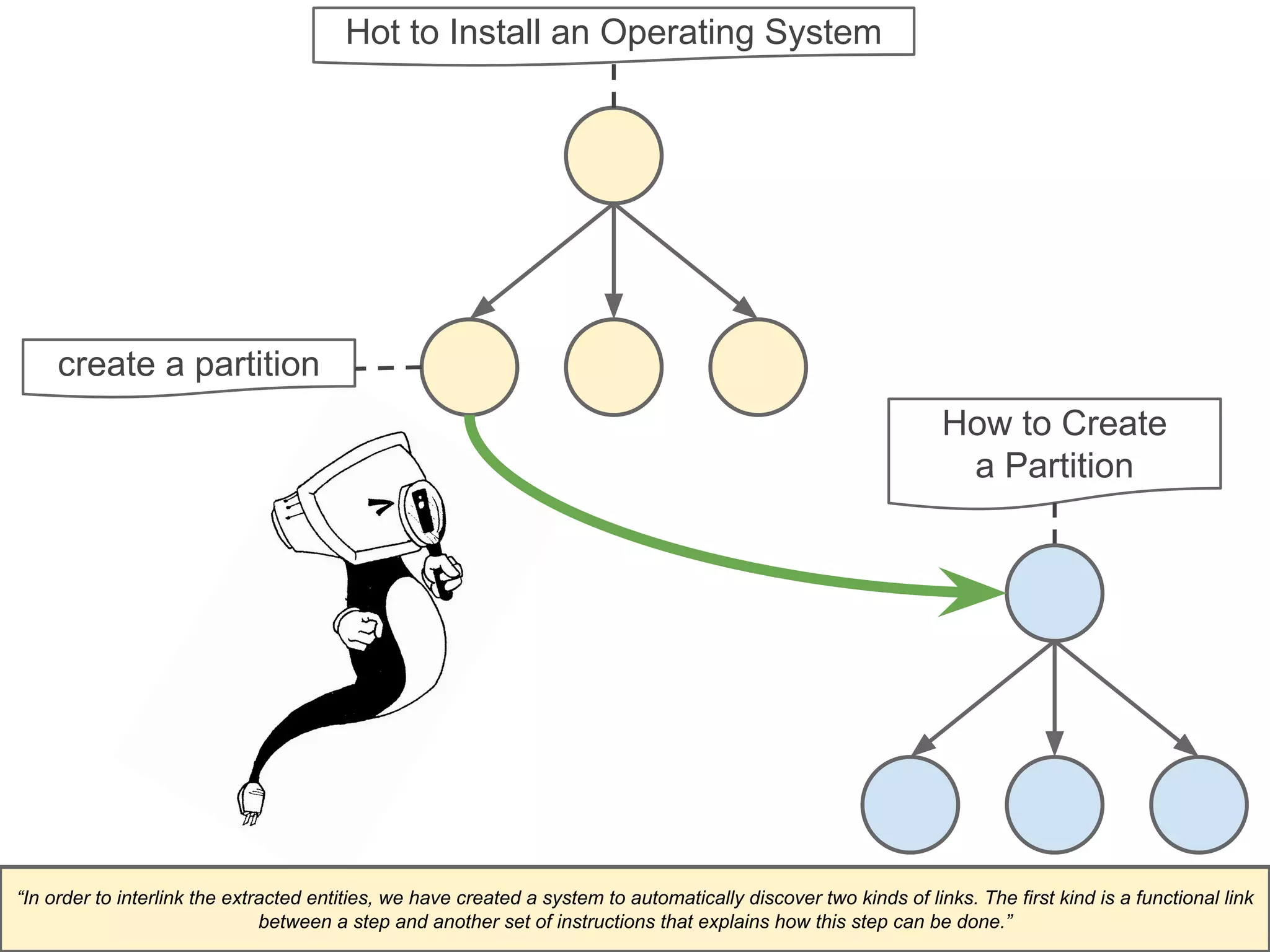 Hot to Install an Operating System 
create a partition 
How to Create 
a Partition 
“In order to interlink the extracted entities, we have created a system to automatically discover two kinds of links. The first kind is a functional link 
between a step and another set of instructions that explains how this step can be done.” 
 