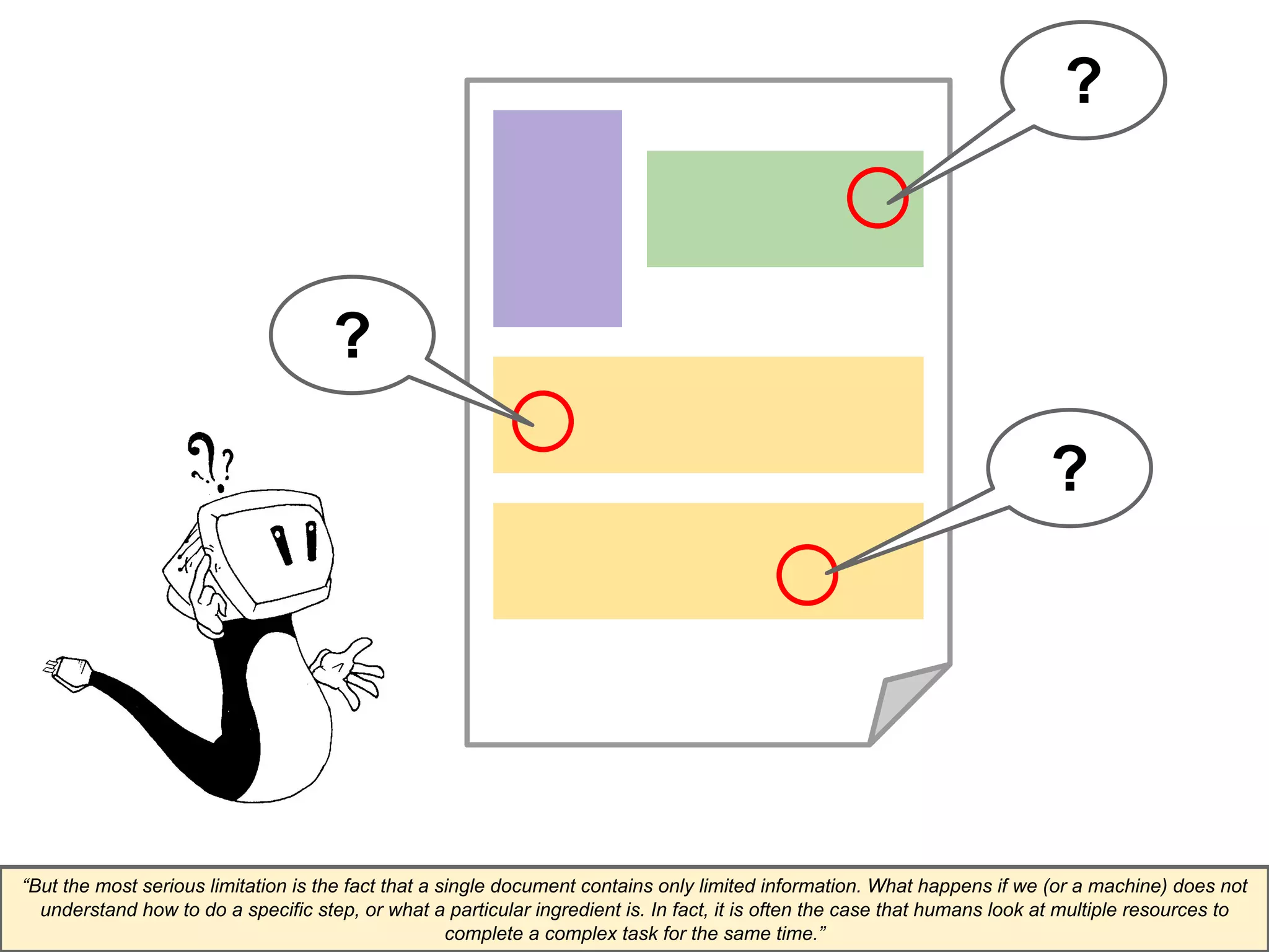 ? 
? 
? 
“But the most serious limitation is the fact that a single document contains only limited information. What happens if we (or a machine) does not 
understand how to do a specific step, or what a particular ingredient is. In fact, it is often the case that humans look at multiple resources to 
complete a complex task for the same time.” 
 