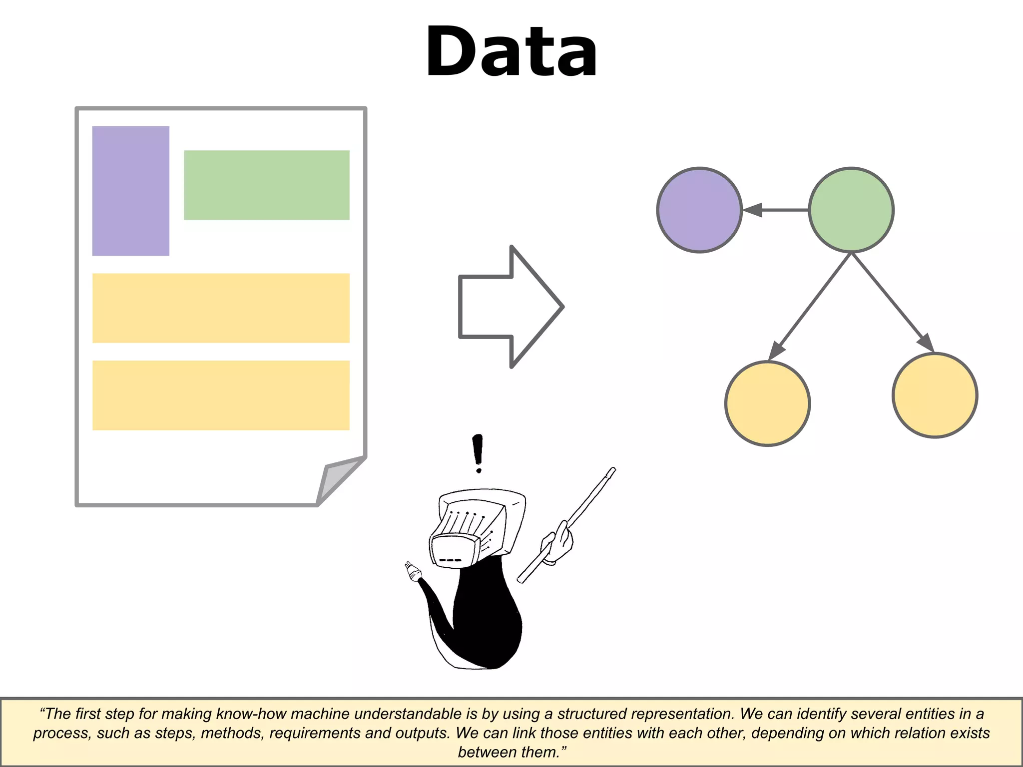 Data 
“The first step for making know-how machine understandable is by using a structured representation. We can identify several entities in a 
process, such as steps, methods, requirements and outputs. We can link those entities with each other, depending on which relation exists 
between them.” 
 