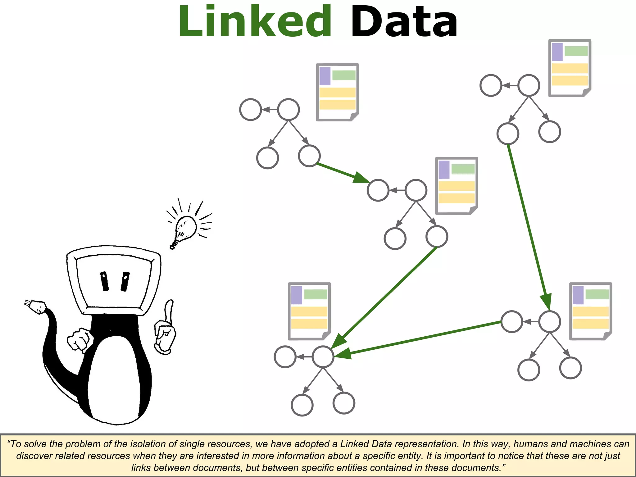 Linked Data 
“To solve the problem of the isolation of single resources, we have adopted a Linked Data representation. In this way, humans and machines can 
discover related resources when they are interested in more information about a specific entity. It is important to notice that these are not just 
links between documents, but between specific entities contained in these documents.” 
 