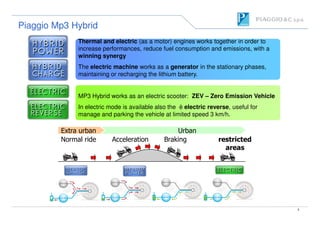 Thermal and electric (as a motor) engines works together in order to
increase performances, reduce fuel consumption and emissions, with a
winning synergy
The electric machine works as a generator in the stationary phases,
maintaining or recharging the lithium battery.
MP3 Hybrid works as an electric scooter: ZEV – Zero Emission Vehicle
In electric mode is available also the è electric reverse, useful for
manage and parking the vehicle at limited speed 3 km/h.
PiaggioPiaggio Mp3 HybridMp3 Hybrid
5
manage and parking the vehicle at limited speed 3 km/h.
restricted
areas
Normal ride Acceleration Braking
Extra urban Urban
 