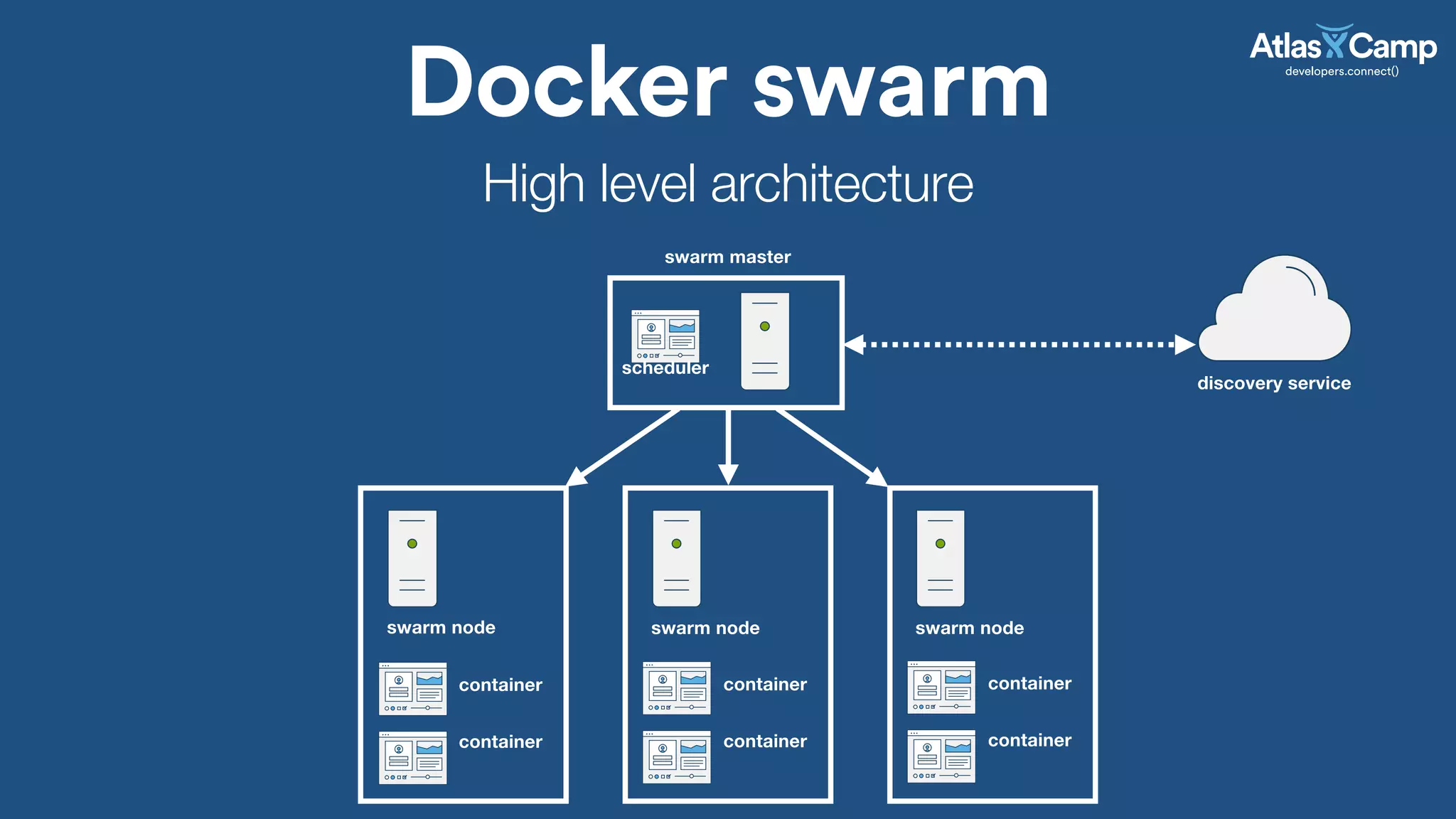 Docker swarm
swarm master
swarm node swarm node swarm node
container
container
container
container
container
container
discovery service
High level architecture
scheduler
 