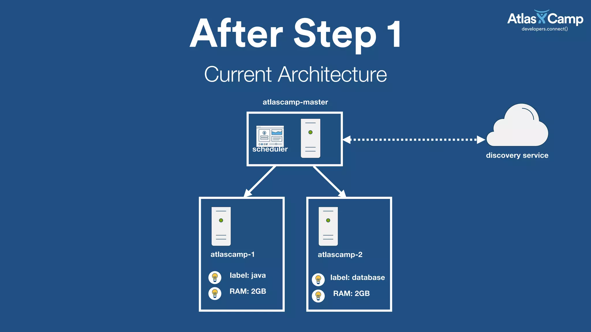 After Step 1
atlascamp-master
atlascamp-1 atlascamp-2
label: java
discovery service
Current Architecture
scheduler
RAM: 2GB
label: database
RAM: 2GB
 
