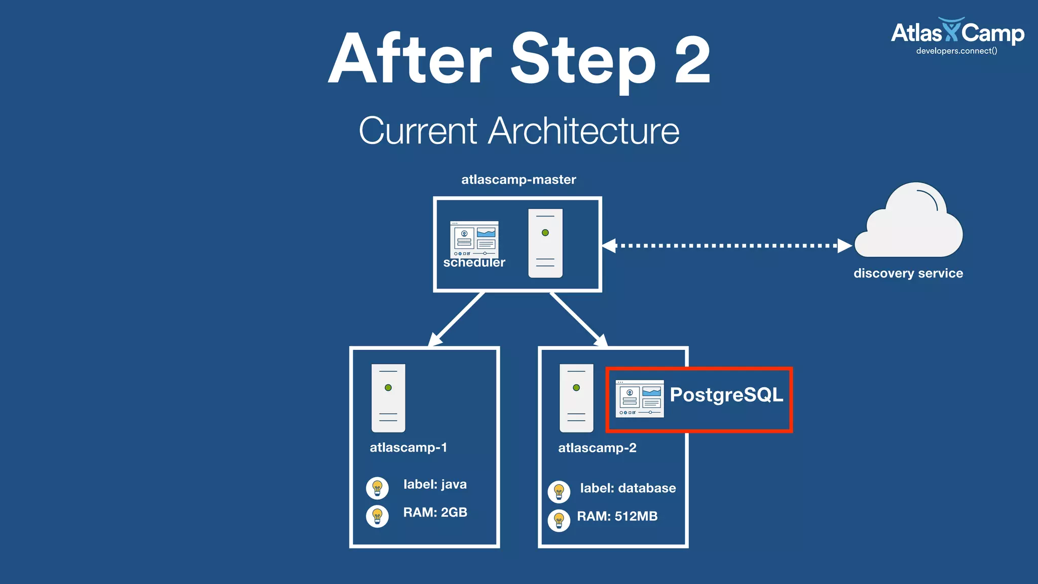 After Step 2
atlascamp-master
atlascamp-1 atlascamp-2
label: java
discovery service
Current Architecture
scheduler
RAM: 2GB
label: database
RAM: 512MB
PostgreSQL
 