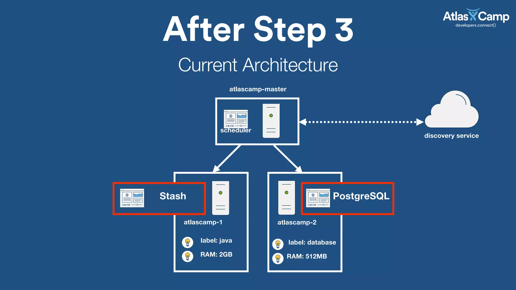 After Step 3
atlascamp-master
atlascamp-1 atlascamp-2
label: java
discovery service
Current Architecture
scheduler
RAM: 2GB
label: database
RAM: 512MB
PostgreSQLStash
 