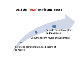 AS 2 Un (PAON) en résumé, c’est :
Reflète la communauté, ses besoins et
sa réalité
Document écrit révisé annuellement
Base de nos interventions
pédagogiques
 
