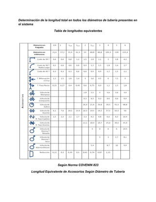 Determinación de la longitud total en todos los diámetros de tubería presentes en
el sistema
Tabla de longitudes equivalentes
Según Norma COVENIN 823
Longitud Equivalente de Accesorios Según Diámetro de Tubería
 