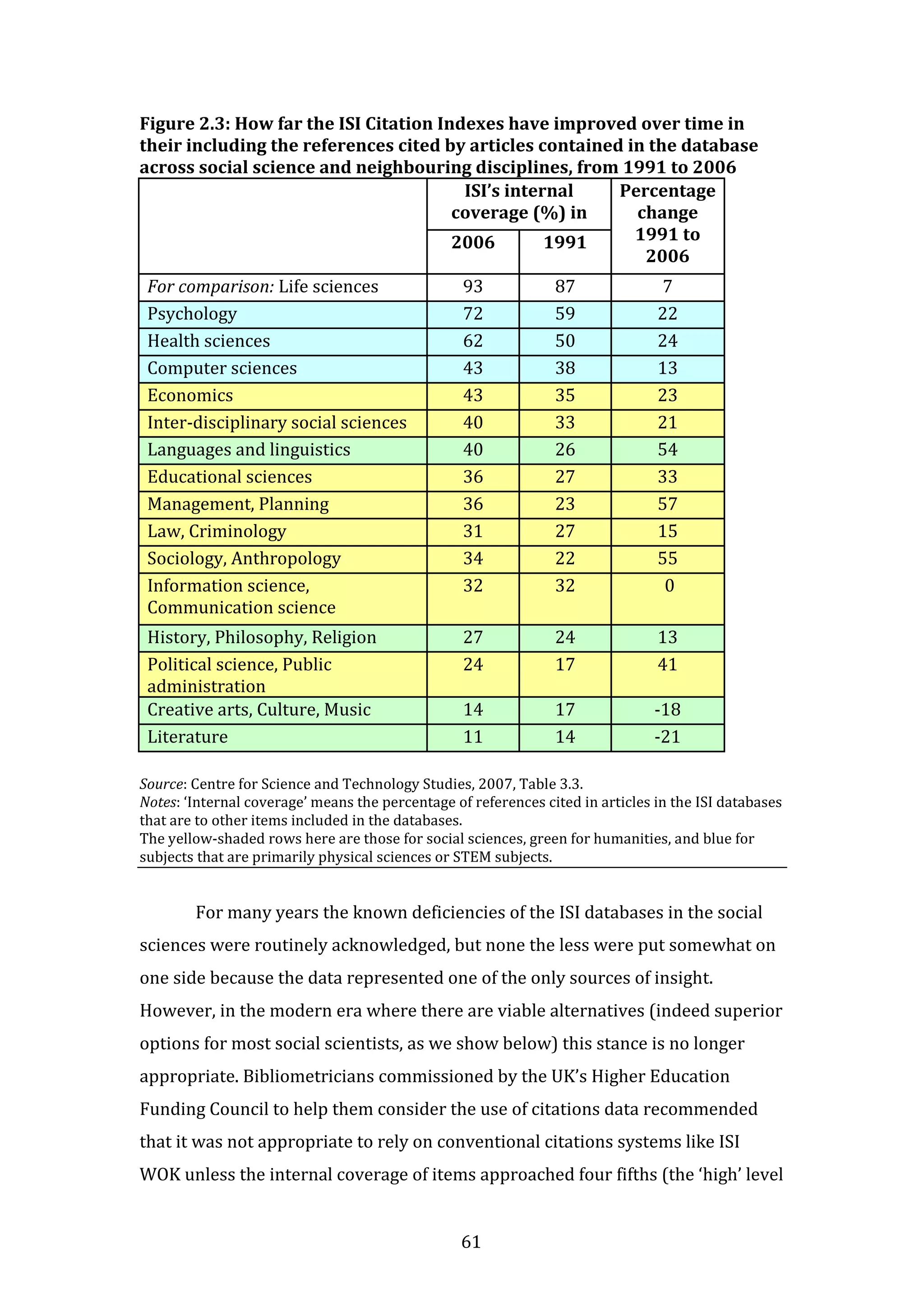61
Figure 2.3: How far the ISI Citation Indexes have improved over time in
their including the references cited by articles contained in the database
across social science and neighbouring disciplines, from 1991 to 2006
ISI’s internal
coverage (%) in
2006 1991
Percentage
change
1991 to
2006
For comparison: Life sciences 93 87 7
Psychology 72 59 22
Health sciences 62 50 24
Computer sciences 43 38 13
Economics 43 35 23
Inter-disciplinary social sciences 40 33 21
Languages and linguistics 40 26 54
Educational sciences 36 27 33
Management, Planning 36 23 57
Law, Criminology 31 27 15
Sociology, Anthropology 34 22 55
Information science,
Communication science
32 32 0
History, Philosophy, Religion 27 24 13
Political science, Public
administration
24 17 41
Creative arts, Culture, Music 14 17 -18
Literature 11 14 -21
Source: Centre for Science and Technology Studies, 2007, Table 3.3.
Notes: ‘Internal coverage’ means the percentage of references cited in articles in the ISI databases
that are to other items included in the databases.
The yellow-shaded rows here are those for social sciences, green for humanities, and blue for
subjects that are primarily physical sciences or STEM subjects.
For many years the known deficiencies of the ISI databases in the social
sciences were routinely acknowledged, but none the less were put somewhat on
one side because the data represented one of the only sources of insight.
However, in the modern era where there are viable alternatives (indeed superior
options for most social scientists, as we show below) this stance is no longer
appropriate. Bibliometricians commissioned by the UK’s Higher Education
Funding Council to help them consider the use of citations data recommended
that it was not appropriate to rely on conventional citations systems like ISI
WOK unless the internal coverage of items approached four fifths (the ‘high’ level
 