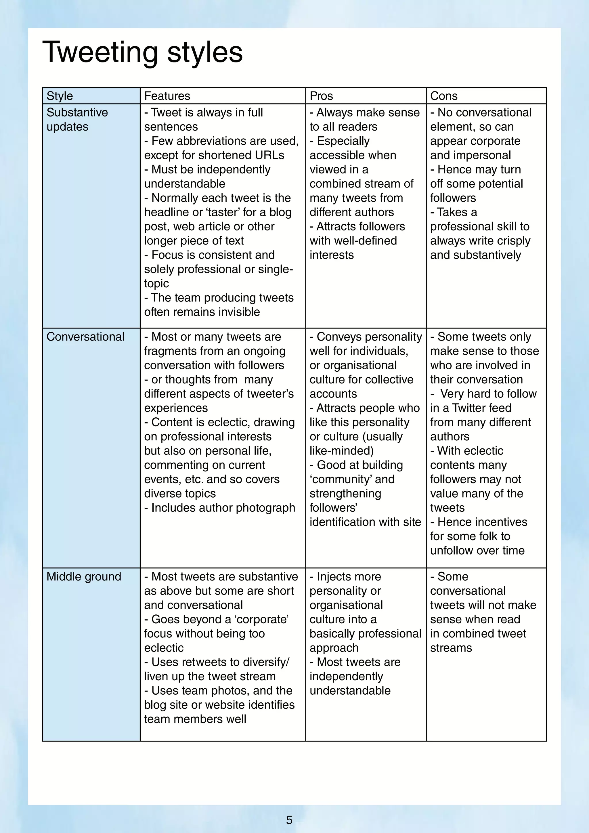 Style Features Pros Cons
Substantive
updates
- Tweet is always in full
sentences
- Few abbreviations are used,
except for shortened URLs
- Must be independently
understandable
- Normally each tweet is the
headline or ‘taster’ for a blog
post, web article or other
longer piece of text
- Focus is consistent and
solely professional or single-
topic
- The team producing tweets
often remains invisible
- Always make sense
to all readers
- Especially
accessible when
viewed in a
combined stream of
many tweets from
different authors
- Attracts followers
with well-defined
interests
- No conversational
element, so can
appear corporate
and impersonal
- Hence may turn
off some potential
followers
- Takes a
professional skill to
always write crisply
and substantively
Conversational - Most or many tweets are
fragments from an ongoing
conversation with followers
- or thoughts from many
different aspects of tweeter’s
experiences
- Content is eclectic, drawing
on professional interests
but also on personal life,
commenting on current
events, etc. and so covers
diverse topics
- Includes author photograph
- Conveys personality
well for individuals,
or organisational
culture for collective
accounts
- Attracts people who
like this personality
or culture (usually
like-minded)
- Good at building
‘community’ and
strengthening
followers’
identification with site
- Some tweets only
make sense to those
who are involved in
their conversation
- Very hard to follow
in a Twitter feed
from many different
authors
- With eclectic
contents many
followers may not
value many of the
tweets
- Hence incentives
for some folk to
unfollow over time
Middle ground - Most tweets are substantive
as above but some are short
and conversational
- Goes beyond a ‘corporate’
focus without being too
eclectic
- Uses retweets to diversify/
liven up the tweet stream
- Uses team photos, and the
blog site or website identifies
team members well
- Injects more
personality or
organisational
culture into a
basically professional
approach
- Most tweets are
independently
understandable
- Some
conversational
tweets will not make
sense when read
in combined tweet
streams
Tweeting styles
5
 