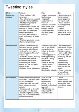 Style Features Pros Cons
Substantive
updates
- Tweet is always in full
sentences
- Few abbreviations are used,
except for shortened URLs
- Must be independently
understandable
- Normally each tweet is the
headline or ‘taster’ for a blog
post, web article or other
longer piece of text
- Focus is consistent and
solely professional or single-
topic
- The team producing tweets
often remains invisible
- Always make sense
to all readers
- Especially
accessible when
viewed in a
combined stream of
many tweets from
different authors
- Attracts followers
with well-defined
interests
- No conversational
element, so can
appear corporate
and impersonal
- Hence may turn
off some potential
followers
- Takes a
professional skill to
always write crisply
and substantively
Conversational - Most or many tweets are
fragments from an ongoing
conversation with followers
- or thoughts from many
different aspects of tweeter’s
experiences
- Content is eclectic, drawing
on professional interests
but also on personal life,
commenting on current
events, etc. and so covers
diverse topics
- Includes author photograph
- Conveys personality
well for individuals,
or organisational
culture for collective
accounts
- Attracts people who
like this personality
or culture (usually
like-minded)
- Good at building
‘community’ and
strengthening
followers’
identification with site
- Some tweets only
make sense to those
who are involved in
their conversation
- Very hard to follow
in a Twitter feed
from many different
authors
- With eclectic
contents many
followers may not
value many of the
tweets
- Hence incentives
for some folk to
unfollow over time
Middle ground - Most tweets are substantive
as above but some are short
and conversational
- Goes beyond a ‘corporate’
focus without being too
eclectic
- Uses retweets to diversify/
liven up the tweet stream
- Uses team photos, and the
blog site or website identifies
team members well
- Injects more
personality or
organisational
culture into a
basically professional
approach
- Most tweets are
independently
understandable
- Some
conversational
tweets will not make
sense when read
in combined tweet
streams
Tweeting styles
5
 