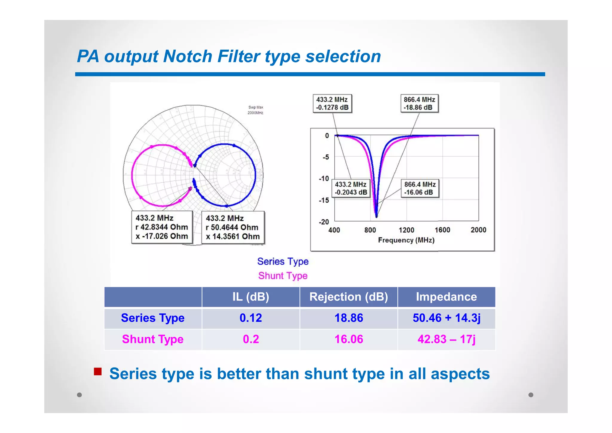 PA output Notch Filter type selection
n Series type is better than shunt type in all aspects
IL (dB) Rejection (dB) Impedance
Series Type 0.12 18.86 50.46 + 14.3j
Shunt Type 0.2 16.06 42.83 – 17j