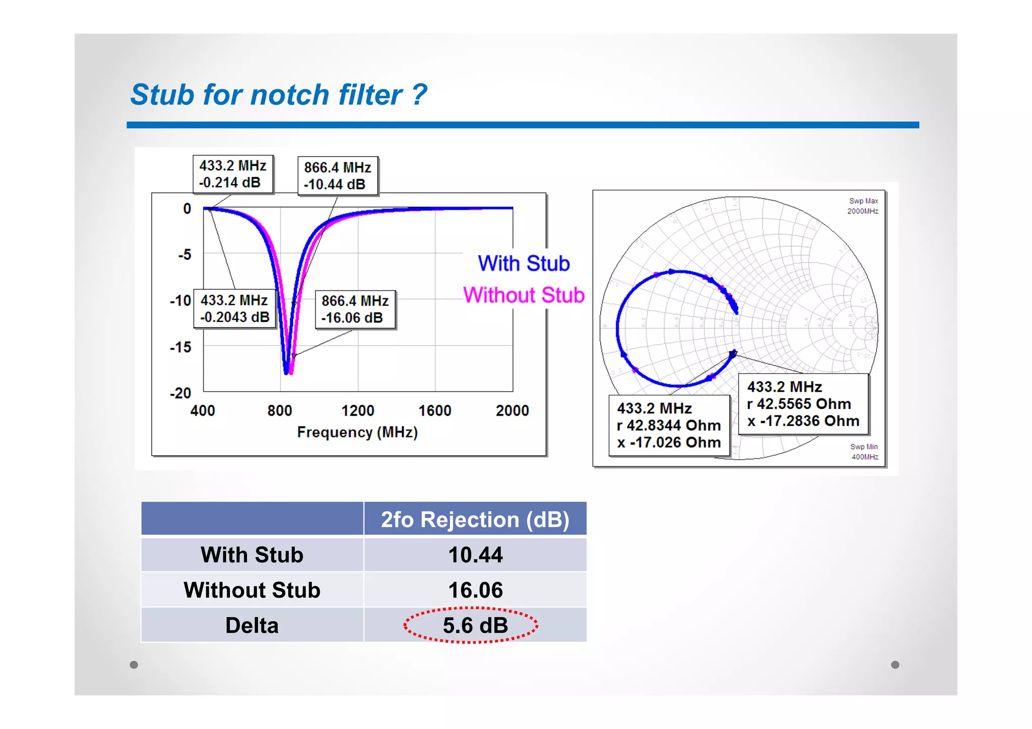 Stub for notch filter ?
2fo Rejection (dB)
With Stub 10.44
Without Stub 16.06
Delta 5.6 dB