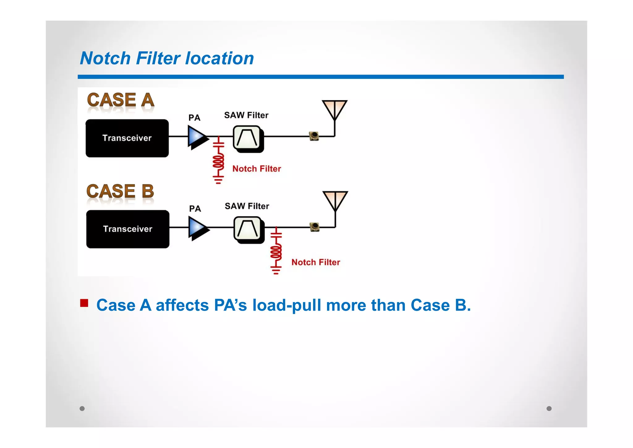 Notch Filter location
n Case A affects PA’s load-pull more than Case B.