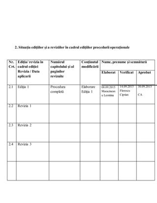 2. Situaţia ediţiilor şi a reviziilor în cadrul ediţiilor procedurii operaţionale
Nr.
Crt.
Ediţia/ revizia în
cadrul ediţiei
Revizia / Data
aplicarii
Numărul
capitolului şi al
paginilor
revizuite
Conţinutul
modificării
Nume, prenume şi semnătură
Elaborat Verificat Aprobat
2.1 Ediţia 1 Procedura
completă
Elaborare
Ediţia 1
08.09.2015
Maracinean
u Leontina
14.09.2015
Florescu
Ciprian
30.09.2015
CA
2.2 Revizia 1
2.3 Revizia 2
2.4 Revizia 3
 