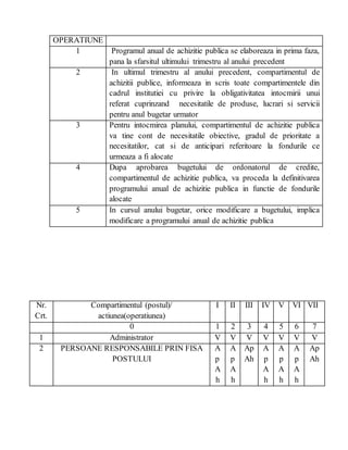 OPERATIUNE
1 Programul anual de achizitie publica se elaboreaza in prima faza,
pana la sfarsitul ultimului trimestru al anului precedent
2 In ultimul trimestru al anului precedent, compartimentul de
achizitii publice, informeaza in scris toate compartimentele din
cadrul institutiei cu privire la obligativitatea intocmirii unui
referat cuprinzand necesitatile de produse, lucrari si servicii
pentru anul bugetar urmator
3 Pentru intocmirea planului, compartimentul de achizitie publica
va tine cont de necesitatile obiective, gradul de prioritate a
necesitatilor, cat si de anticipari referitoare la fondurile ce
urmeaza a fi alocate
4 Dupa aprobarea bugetului de ordonatorul de credite,
compartimentul de achizitie publica, va proceda la definitivarea
programului anual de achizitie publica in functie de fondurile
alocate
5 In cursul anului bugetar, orice modificare a bugetului, implica
modificare a programului anual de achizitie publica
Nr.
Crt.
Compartimentul (postul)/
actiunea(operatiunea)
I II III IV V VI VII
0 1 2 3 4 5 6 7
1 Administrator V V V V V V V
2 PERSOANE RESPONSABILE PRIN FISA
POSTULUI
A
p
A
h
A
p
A
h
Ap
Ah
A
p
A
h
A
p
A
h
A
p
A
h
Ap
Ah
 