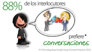 88%
prefiere
conversaciones
interlocutores
(*):“TechnologyBuyerInsightStudy”.[ForresterResearch.2010]
*
delos
 