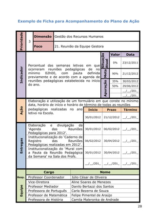 Exemplo de Ficha para Acompanhamento do Plano de Ação
 Prioridade



                  Dimensão Gestão dos Recursos Humanos
              3
                  Foco           21. Reunião da Equipe Gestora

                                                                                         Valor     Data




                                                                              Situação
                                                                Apuração Meta Atual
                                                                                          0%     23/12/2011
              Percentual das semanas letivas em que
 Indicador




              ocorreram reuniões pedagógicas de no
              mínimo    02h00,   com    pauta    definida                                90%     21/12/2012
              previamente e de acordo com a agenda de
              reuniões pedagógicas estabelecida no início                                35%     30/03/2012
              do ano.                                                                    50%     29/06/2012
                                                                                                 __/__/201_
                                                                                                 __/__/201_

              Elaboração e utilização de um formulário em que conste no mínimo
              data, horário de início e horário de término de todas as reuniões
 Ação




              pedagógicas realizadas no ano           Início     Prazo     Término
              letivo na Escola.
                                                   30/01/2012           21/12/2012               __/__/201_


              Elaboração     e   divulgação   da
              „Agenda         das       Reuniões 30/01/2012 06/02/2012 __/__/201_
              Pedagógicas para 2012‟.
              Institucionalização do „Caderno de
 Entregas




              Registro        das       Reuniões 06/02/2012 30/04/2012 __/__/201_
              Pedagógicas realizadas em 2012‟.
              Institucionalização do „Mural com
              a Pauta da Reunião Pedagógica 30/01/2012 30/04/2012 __/__/201_
              da Semana‟ na Sala dos Profs.

                                                   __/__/201_           __/__/201_               __/__/201_


                         Cargo                              Nome
Resp.         Professor Coordenador       Júlio César de Oliveira
              Vice-Diretora               Aline Soares de Menezes
              Professor Mediador          Danilo Bertazzi dos Santos
 Equipe




              Professora de Português     Carla Bezerra de Souza
              Professor de Matemática     Felipe Pimentel de Araújo
              Professora de História      Camila Maleronka de Andrade

                                                                                                          28
 