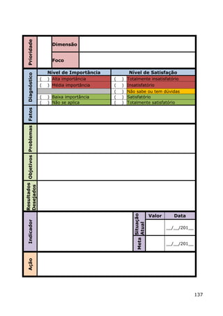 Prioridade


                                             Dimensão


                                             Foco

                                           Nível de Importância          Nível de Satisfação
      Diagnóstico




                                       (   ) Alta importância     (   ) Totalmente insatisfatório
                                       (   ) Média importância    (   ) Insatisfatório
                                                                  (   ) Não sabe ou tem dúvidas
                                       (   ) Baixa importância    (   ) Satisfatório
                                       (   ) Não se aplica        (   ) Totalmente satisfatório
Resultados Objetivos Problemas Fatos
Desejados




                                                                                      Valor      Data
                                                                           Situação
      Indicador




                                                                           Atual




                                                                                              __/__/201__
                                                                             Meta




                                                                                              __/__/201__
      Ação




                                                                                                            137
 